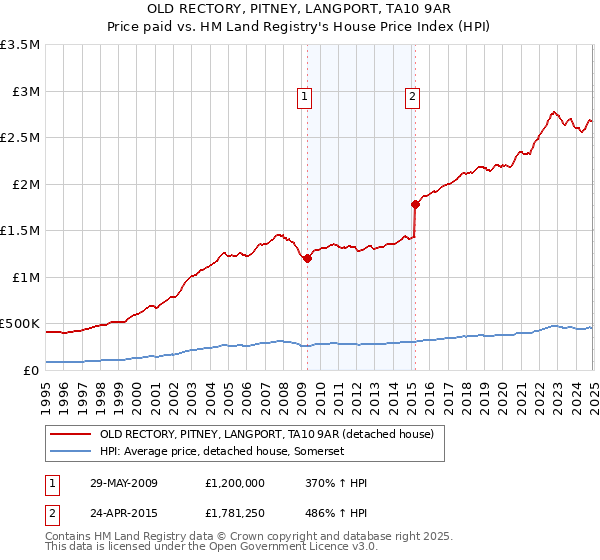 OLD RECTORY, PITNEY, LANGPORT, TA10 9AR: Price paid vs HM Land Registry's House Price Index