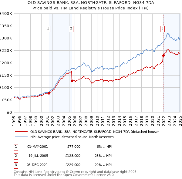OLD SAVINGS BANK, 38A, NORTHGATE, SLEAFORD, NG34 7DA: Price paid vs HM Land Registry's House Price Index