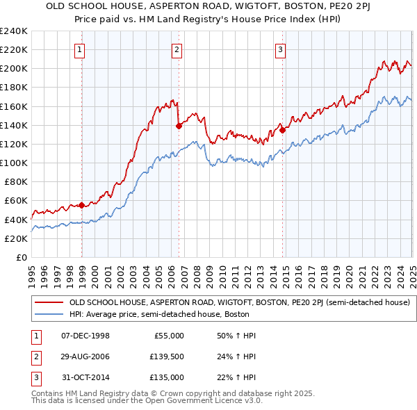 OLD SCHOOL HOUSE, ASPERTON ROAD, WIGTOFT, BOSTON, PE20 2PJ: Price paid vs HM Land Registry's House Price Index