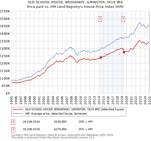 OLD SCHOOL HOUSE, BROADWAY, ILMINSTER, TA19 9RE: Price paid vs HM Land Registry's House Price Index