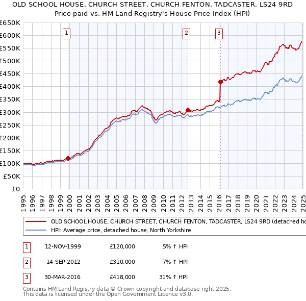 OLD SCHOOL HOUSE, CHURCH STREET, CHURCH FENTON, TADCASTER, LS24 9RD: Price paid vs HM Land Registry's House Price Index