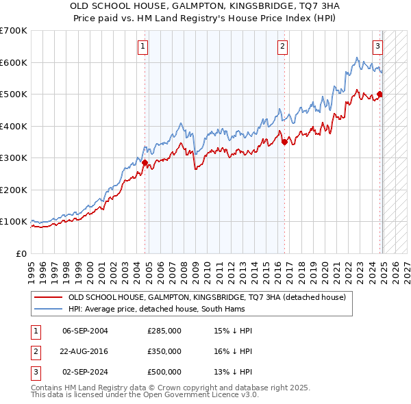 OLD SCHOOL HOUSE, GALMPTON, KINGSBRIDGE, TQ7 3HA: Price paid vs HM Land Registry's House Price Index