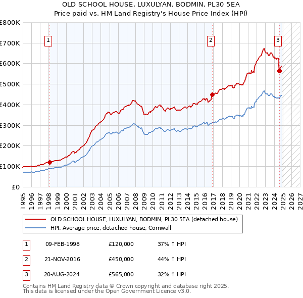 OLD SCHOOL HOUSE, LUXULYAN, BODMIN, PL30 5EA: Price paid vs HM Land Registry's House Price Index