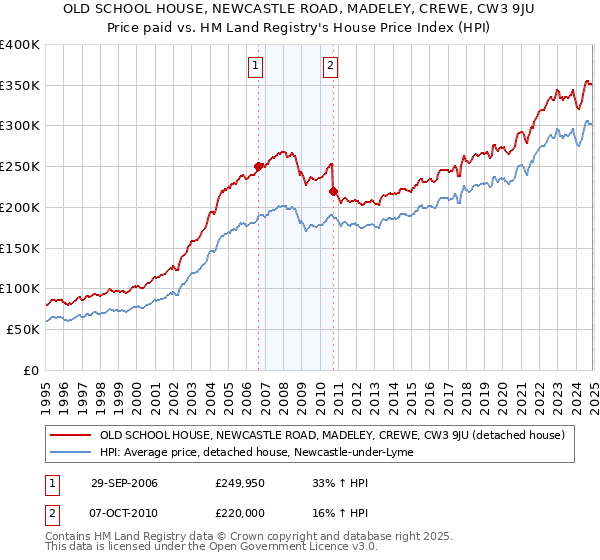 OLD SCHOOL HOUSE, NEWCASTLE ROAD, MADELEY, CREWE, CW3 9JU: Price paid vs HM Land Registry's House Price Index