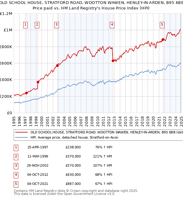 OLD SCHOOL HOUSE, STRATFORD ROAD, WOOTTON WAWEN, HENLEY-IN-ARDEN, B95 6BB: Price paid vs HM Land Registry's House Price Index
