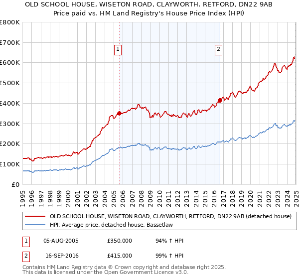 OLD SCHOOL HOUSE, WISETON ROAD, CLAYWORTH, RETFORD, DN22 9AB: Price paid vs HM Land Registry's House Price Index