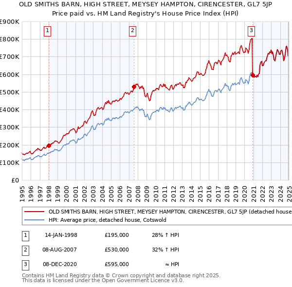 OLD SMITHS BARN, HIGH STREET, MEYSEY HAMPTON, CIRENCESTER, GL7 5JP: Price paid vs HM Land Registry's House Price Index