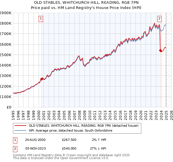 OLD STABLES, WHITCHURCH HILL, READING, RG8 7PN: Price paid vs HM Land Registry's House Price Index