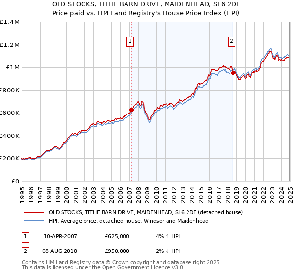 OLD STOCKS, TITHE BARN DRIVE, MAIDENHEAD, SL6 2DF: Price paid vs HM Land Registry's House Price Index