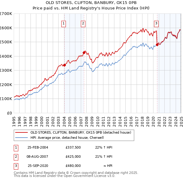 OLD STORES, CLIFTON, BANBURY, OX15 0PB: Price paid vs HM Land Registry's House Price Index