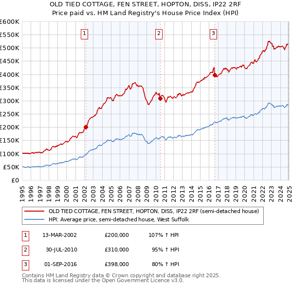 OLD TIED COTTAGE, FEN STREET, HOPTON, DISS, IP22 2RF: Price paid vs HM Land Registry's House Price Index