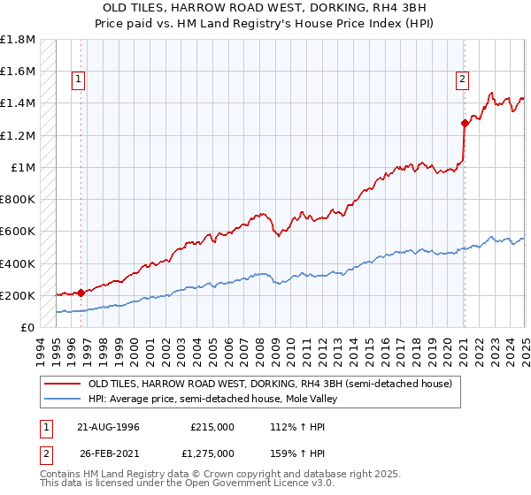 OLD TILES, HARROW ROAD WEST, DORKING, RH4 3BH: Price paid vs HM Land Registry's House Price Index