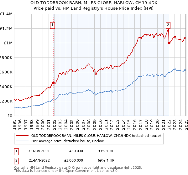 OLD TODDBROOK BARN, MILES CLOSE, HARLOW, CM19 4DX: Price paid vs HM Land Registry's House Price Index