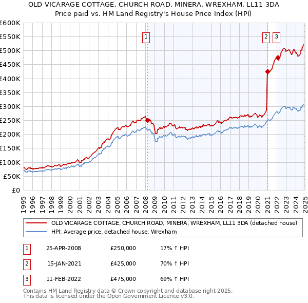 OLD VICARAGE COTTAGE, CHURCH ROAD, MINERA, WREXHAM, LL11 3DA: Price paid vs HM Land Registry's House Price Index