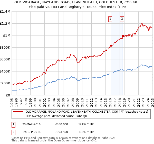 OLD VICARAGE, NAYLAND ROAD, LEAVENHEATH, COLCHESTER, CO6 4PT: Price paid vs HM Land Registry's House Price Index