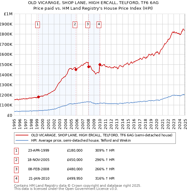 OLD VICARAGE, SHOP LANE, HIGH ERCALL, TELFORD, TF6 6AG: Price paid vs HM Land Registry's House Price Index