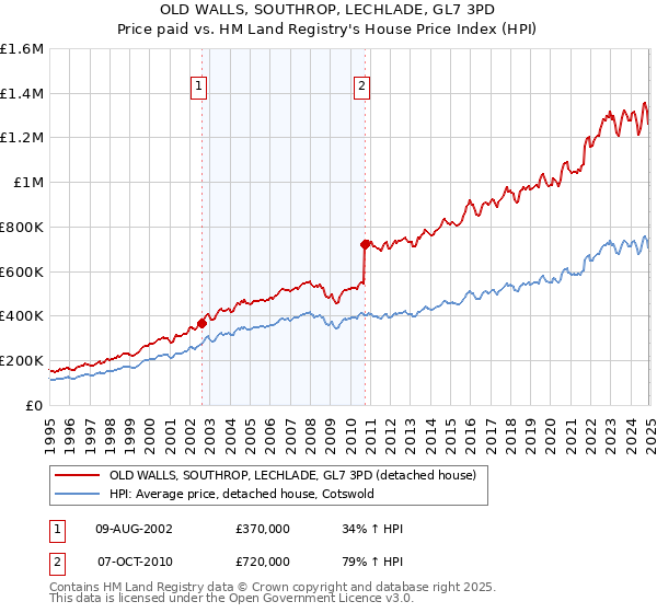 OLD WALLS, SOUTHROP, LECHLADE, GL7 3PD: Price paid vs HM Land Registry's House Price Index