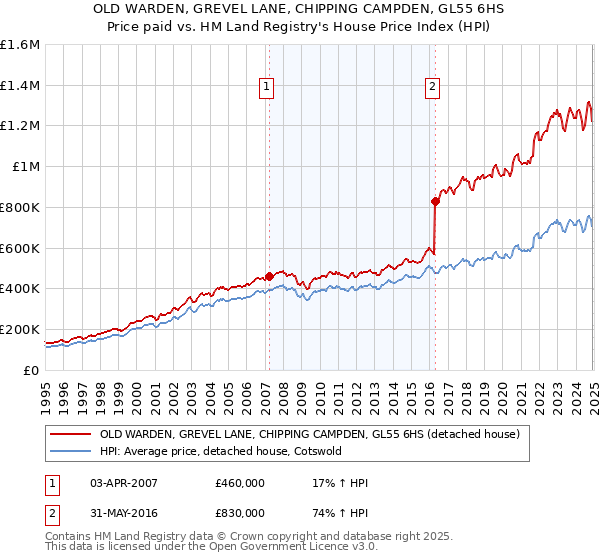 OLD WARDEN, GREVEL LANE, CHIPPING CAMPDEN, GL55 6HS: Price paid vs HM Land Registry's House Price Index