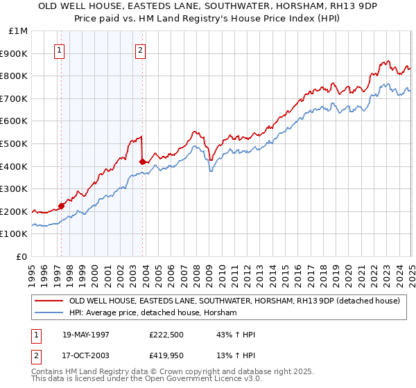OLD WELL HOUSE, EASTEDS LANE, SOUTHWATER, HORSHAM, RH13 9DP: Price paid vs HM Land Registry's House Price Index
