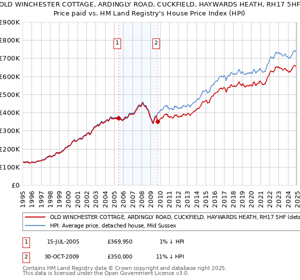 OLD WINCHESTER COTTAGE, ARDINGLY ROAD, CUCKFIELD, HAYWARDS HEATH, RH17 5HF: Price paid vs HM Land Registry's House Price Index