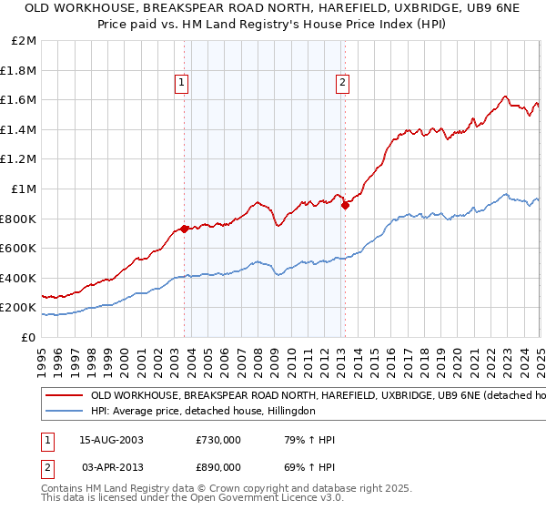 OLD WORKHOUSE, BREAKSPEAR ROAD NORTH, HAREFIELD, UXBRIDGE, UB9 6NE: Price paid vs HM Land Registry's House Price Index