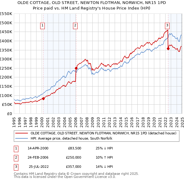 OLDE COTTAGE, OLD STREET, NEWTON FLOTMAN, NORWICH, NR15 1PD: Price paid vs HM Land Registry's House Price Index