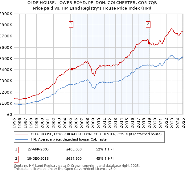 OLDE HOUSE, LOWER ROAD, PELDON, COLCHESTER, CO5 7QR: Price paid vs HM Land Registry's House Price Index