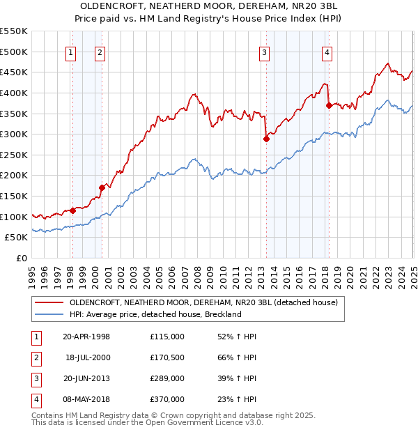 OLDENCROFT, NEATHERD MOOR, DEREHAM, NR20 3BL: Price paid vs HM Land Registry's House Price Index