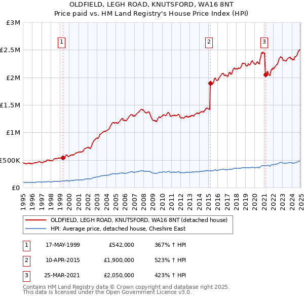 OLDFIELD, LEGH ROAD, KNUTSFORD, WA16 8NT: Price paid vs HM Land Registry's House Price Index