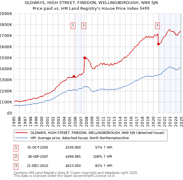 OLDWAYS, HIGH STREET, FINEDON, WELLINGBOROUGH, NN9 5JN: Price paid vs HM Land Registry's House Price Index