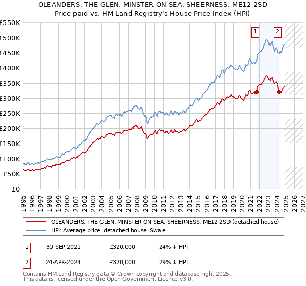 OLEANDERS, THE GLEN, MINSTER ON SEA, SHEERNESS, ME12 2SD: Price paid vs HM Land Registry's House Price Index