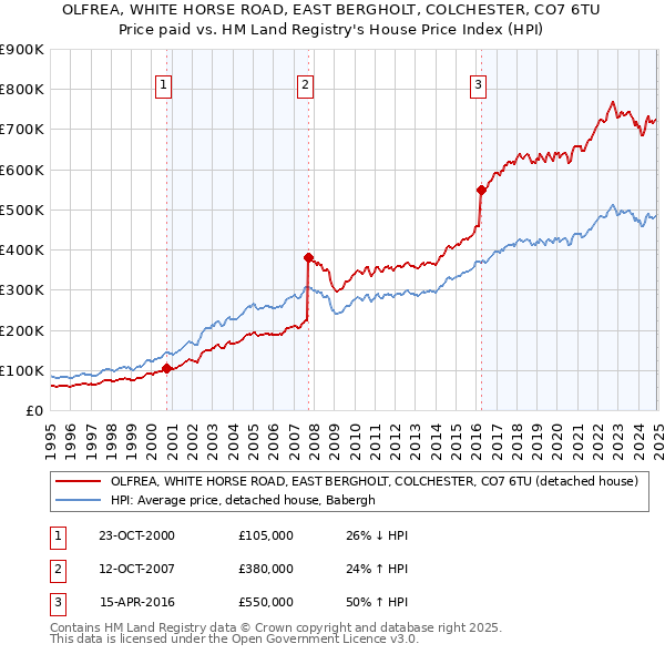 OLFREA, WHITE HORSE ROAD, EAST BERGHOLT, COLCHESTER, CO7 6TU: Price paid vs HM Land Registry's House Price Index