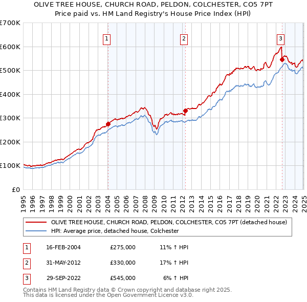 OLIVE TREE HOUSE, CHURCH ROAD, PELDON, COLCHESTER, CO5 7PT: Price paid vs HM Land Registry's House Price Index