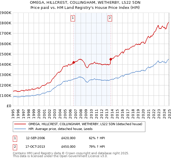 OMEGA, HILLCREST, COLLINGHAM, WETHERBY, LS22 5DN: Price paid vs HM Land Registry's House Price Index