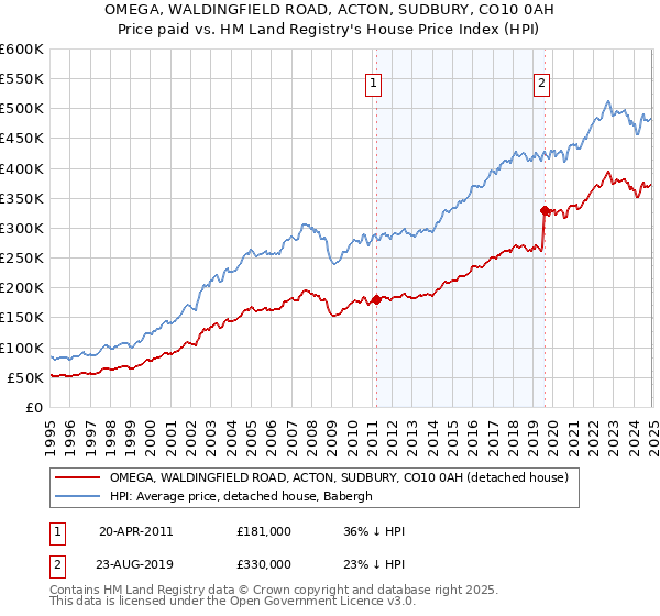 OMEGA, WALDINGFIELD ROAD, ACTON, SUDBURY, CO10 0AH: Price paid vs HM Land Registry's House Price Index