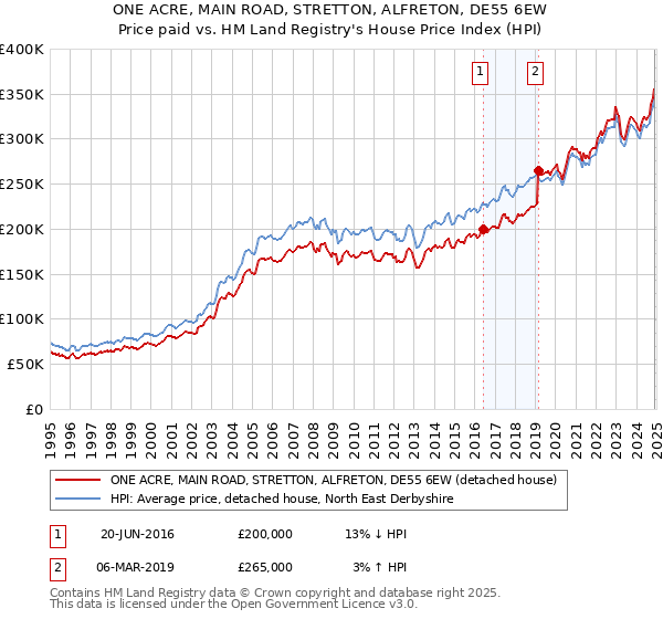 ONE ACRE, MAIN ROAD, STRETTON, ALFRETON, DE55 6EW: Price paid vs HM Land Registry's House Price Index