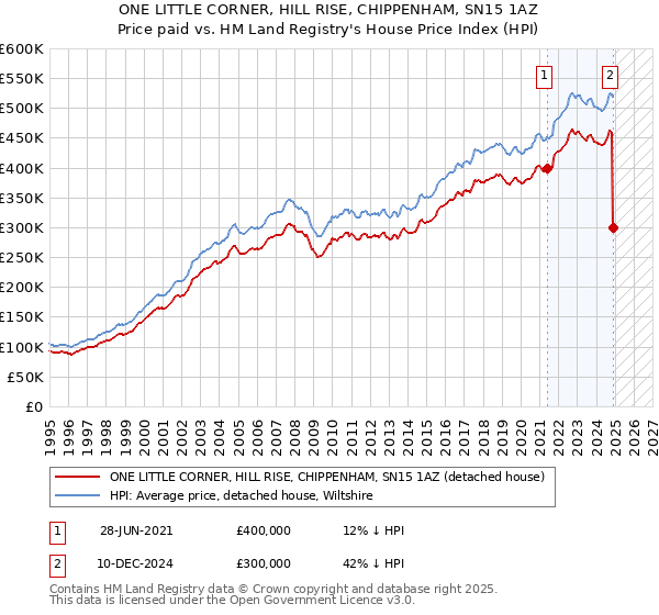 ONE LITTLE CORNER, HILL RISE, CHIPPENHAM, SN15 1AZ: Price paid vs HM Land Registry's House Price Index
