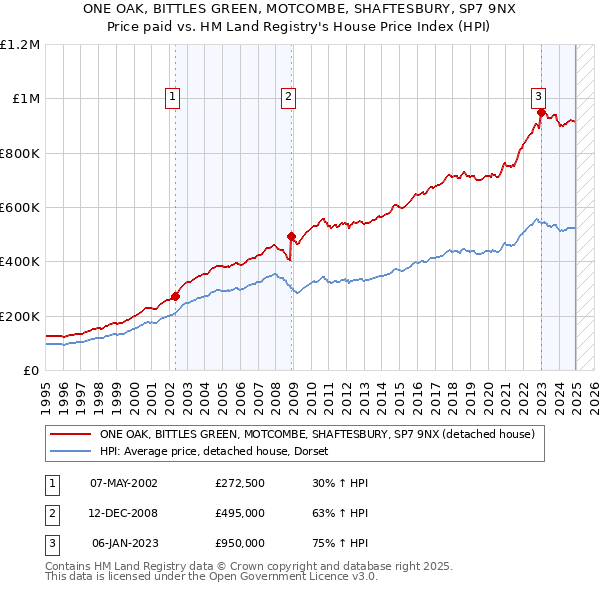 ONE OAK, BITTLES GREEN, MOTCOMBE, SHAFTESBURY, SP7 9NX: Price paid vs HM Land Registry's House Price Index