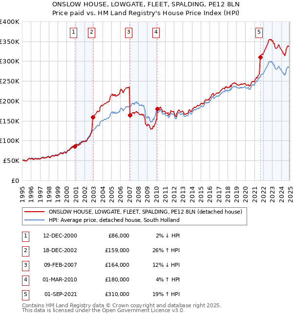 ONSLOW HOUSE, LOWGATE, FLEET, SPALDING, PE12 8LN: Price paid vs HM Land Registry's House Price Index