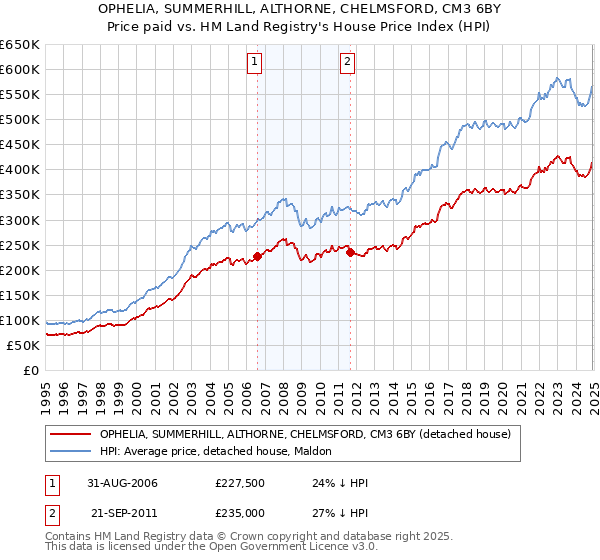 OPHELIA, SUMMERHILL, ALTHORNE, CHELMSFORD, CM3 6BY: Price paid vs HM Land Registry's House Price Index