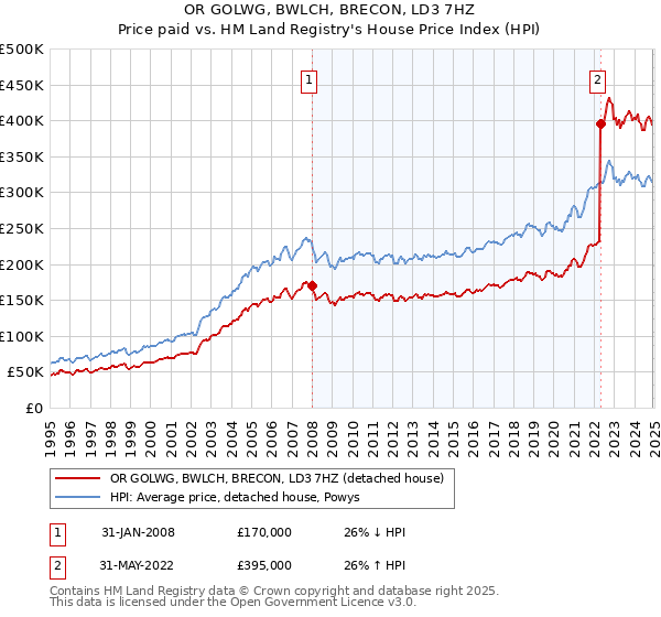 OR GOLWG, BWLCH, BRECON, LD3 7HZ: Price paid vs HM Land Registry's House Price Index