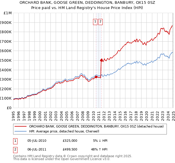 ORCHARD BANK, GOOSE GREEN, DEDDINGTON, BANBURY, OX15 0SZ: Price paid vs HM Land Registry's House Price Index