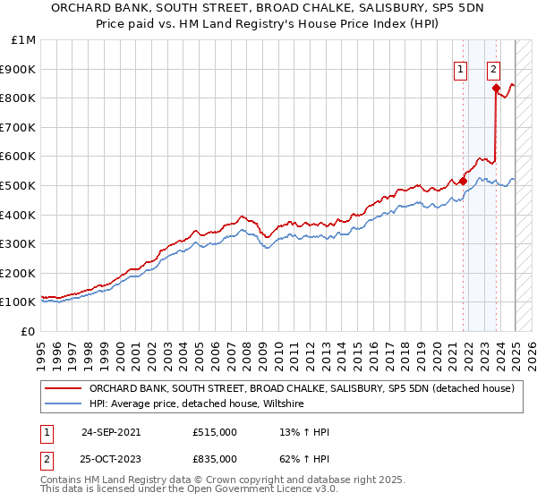 ORCHARD BANK, SOUTH STREET, BROAD CHALKE, SALISBURY, SP5 5DN: Price paid vs HM Land Registry's House Price Index