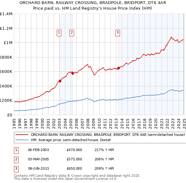 ORCHARD BARN, RAILWAY CROSSING, BRADPOLE, BRIDPORT, DT6 4AR: Price paid vs HM Land Registry's House Price Index