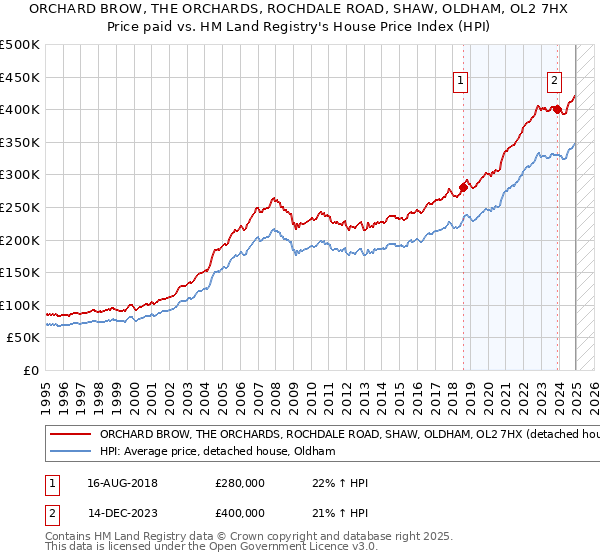 ORCHARD BROW, THE ORCHARDS, ROCHDALE ROAD, SHAW, OLDHAM, OL2 7HX: Price paid vs HM Land Registry's House Price Index