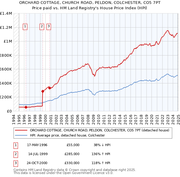 ORCHARD COTTAGE, CHURCH ROAD, PELDON, COLCHESTER, CO5 7PT: Price paid vs HM Land Registry's House Price Index