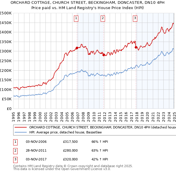 ORCHARD COTTAGE, CHURCH STREET, BECKINGHAM, DONCASTER, DN10 4PH: Price paid vs HM Land Registry's House Price Index