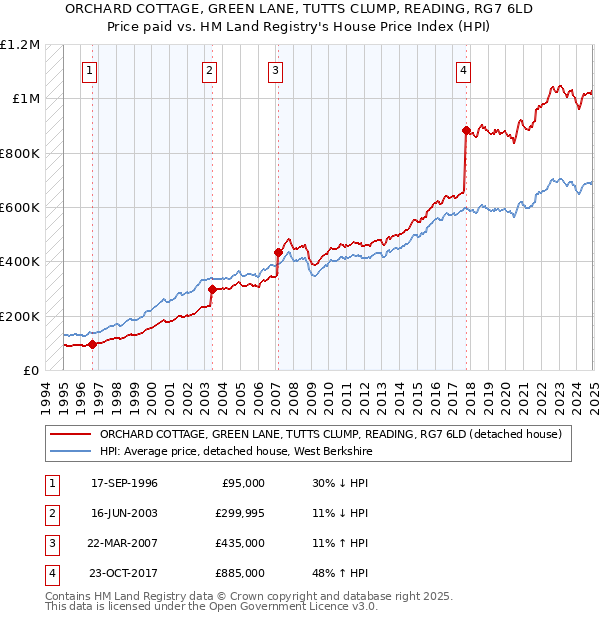 ORCHARD COTTAGE, GREEN LANE, TUTTS CLUMP, READING, RG7 6LD: Price paid vs HM Land Registry's House Price Index