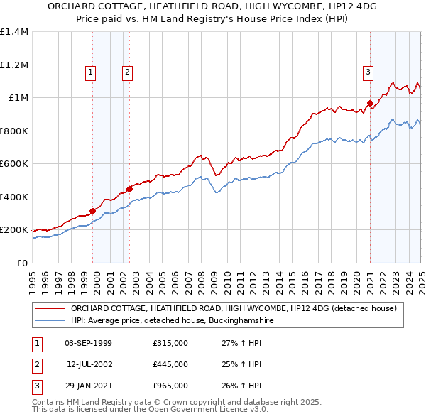ORCHARD COTTAGE, HEATHFIELD ROAD, HIGH WYCOMBE, HP12 4DG: Price paid vs HM Land Registry's House Price Index