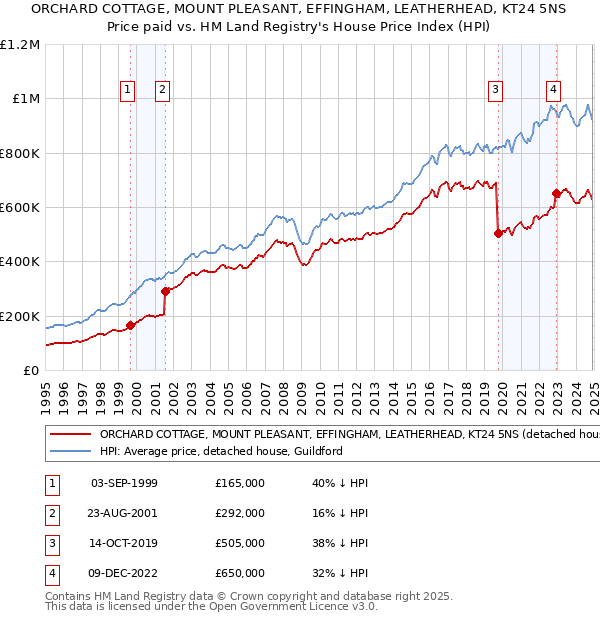 ORCHARD COTTAGE, MOUNT PLEASANT, EFFINGHAM, LEATHERHEAD, KT24 5NS: Price paid vs HM Land Registry's House Price Index